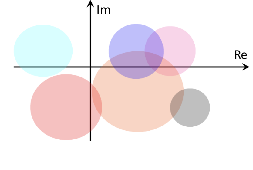 gershgoren-diagonally-dominant.png